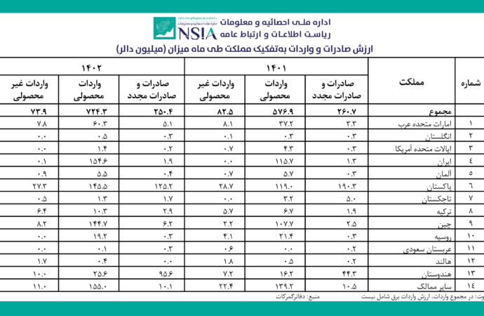 میزان صادرات و واردات کالا به کشور